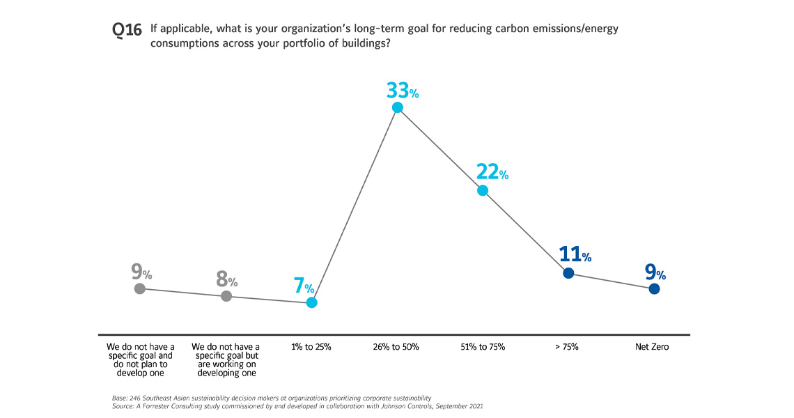  Results of a survey of the views of decision-makers in Southeast Asia on sustainability