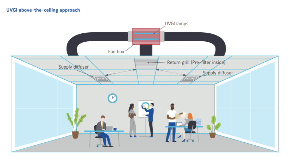 A graphic of an air handling unit for above-ceiling disinfection
